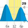 Daymark 173 tide chart for Thursday, January 29, 2026