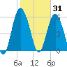 Daymark 173 tide chart for Saturday, January 31, 2026