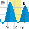 Daymark 173 tide chart for Saturday, January 3, 2026
