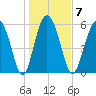 Daymark 173 tide chart for Wednesday, January 7, 2026