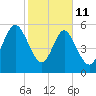 Daymark 173 tide chart for Wednesday, February 11, 2026