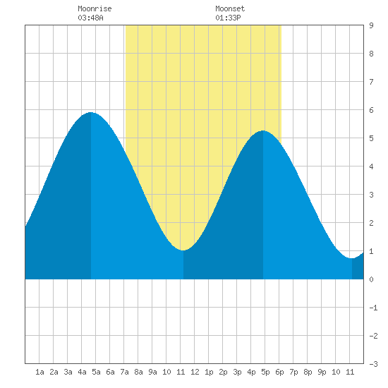 Daymark 173 tide chart for Thursday, February 12, 2026