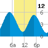 Daymark 173 tide chart for Thursday, February 12, 2026
