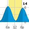 Daymark 173 tide chart for Saturday, February 14, 2026