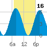 Daymark 173 tide chart for Monday, February 16, 2026