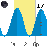 Daymark 173 tide chart for Tuesday, February 17, 2026
