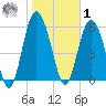 Daymark 173 tide chart for Sunday, February 1, 2026