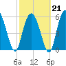 Daymark 173 tide chart for Saturday, February 21, 2026