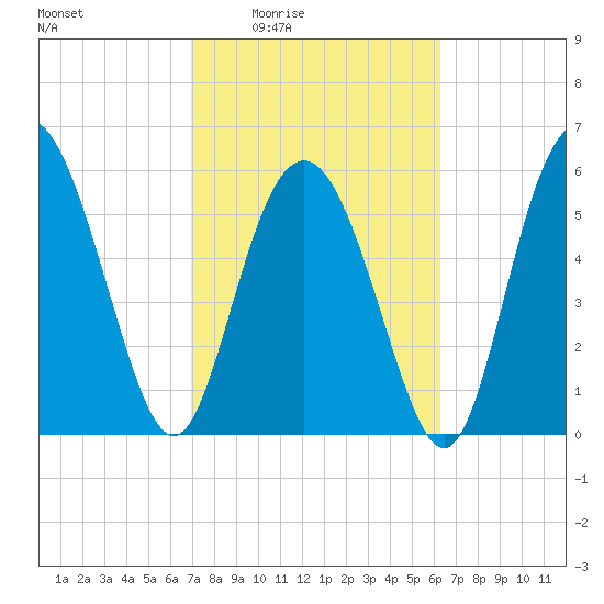 Daymark 173 tide chart for Sunday, February 22, 2026