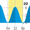 Daymark 173 tide chart for Sunday, February 22, 2026