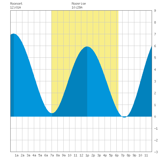 Daymark 173 tide chart for Monday, February 23, 2026