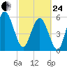 Daymark 173 tide chart for Tuesday, February 24, 2026