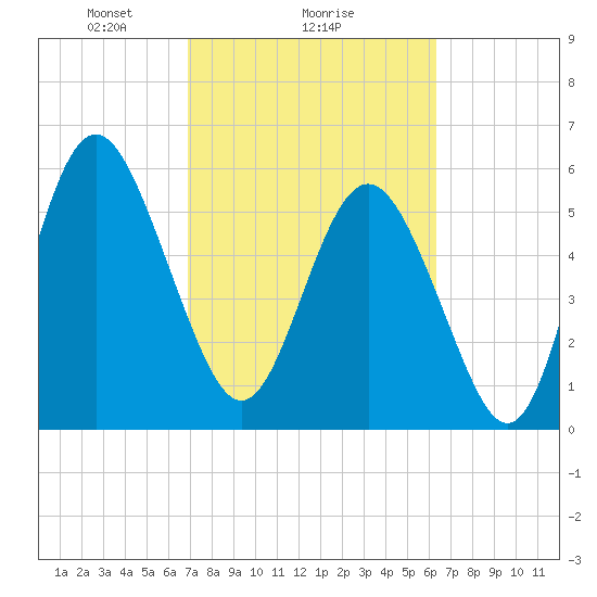 Daymark 173 tide chart for Wednesday, February 25, 2026
