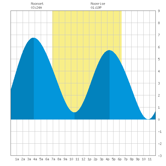 Daymark 173 tide chart for Thursday, February 26, 2026