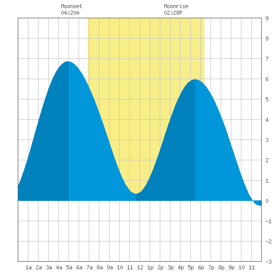 Daymark 173 tide chart for Friday, February 27, 2026