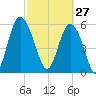 Daymark 173 tide chart for Friday, February 27, 2026