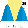 Daymark 173 tide chart for Saturday, February 28, 2026