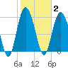 Daymark 173 tide chart for Monday, February 2, 2026