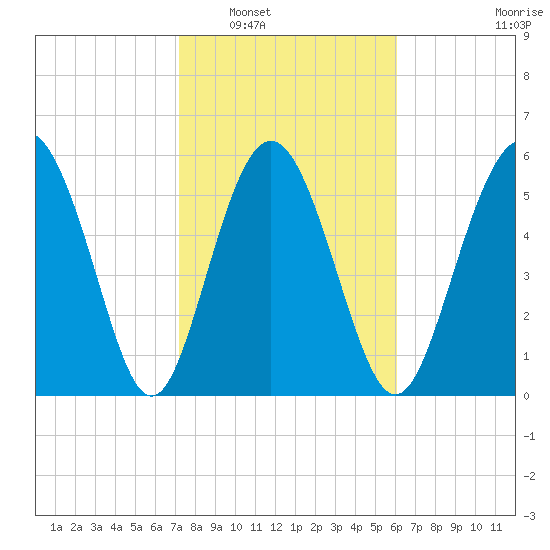 Daymark 173 tide chart for Friday, February 6, 2026