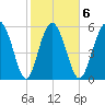 Daymark 173 tide chart for Friday, February 6, 2026