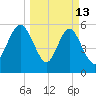 Daymark 173 tide chart for Friday, March 13, 2026