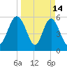 Daymark 173 tide chart for Saturday, March 14, 2026
