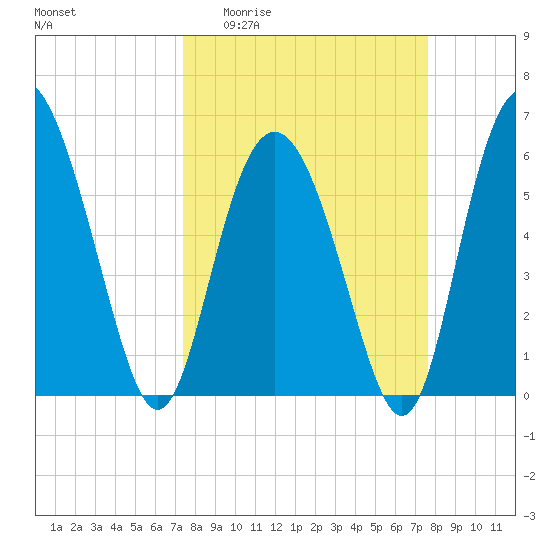 Daymark 173 tide chart for Sunday, March 22, 2026
