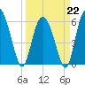 Daymark 173 tide chart for Sunday, March 22, 2026