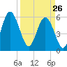 Daymark 173 tide chart for Thursday, March 26, 2026