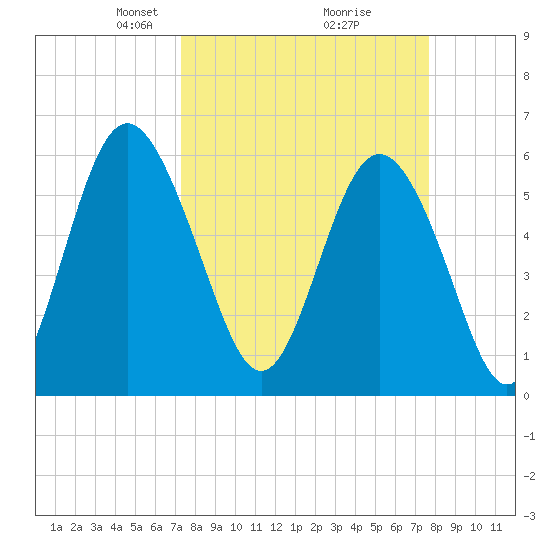 Daymark 173 tide chart for Friday, March 27, 2026