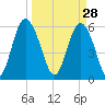 Daymark 173 tide chart for Saturday, March 28, 2026