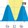Daymark 173 tide chart for Sunday, March 29, 2026