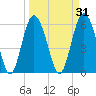 Daymark 173 tide chart for Tuesday, March 31, 2026