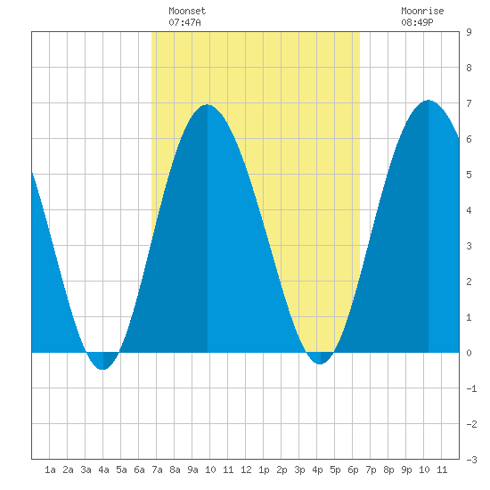 Daymark 173 tide chart for Thursday, March 5, 2026