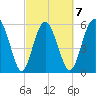 Daymark 173 tide chart for Saturday, March 7, 2026