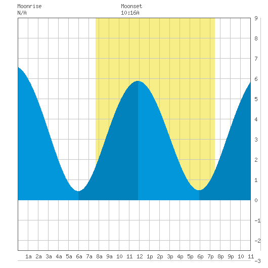 Daymark 173 tide chart for Sunday, March 8, 2026