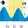 Daymark 173 tide chart for Friday, April 10, 2026