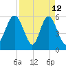 Daymark 173 tide chart for Sunday, April 12, 2026