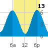Daymark 173 tide chart for Monday, April 13, 2026