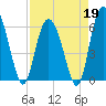 Daymark 173 tide chart for Sunday, April 19, 2026