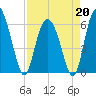 Daymark 173 tide chart for Monday, April 20, 2026