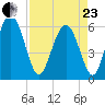 Daymark 173 tide chart for Thursday, April 23, 2026