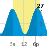 Daymark 173 tide chart for Monday, April 27, 2026