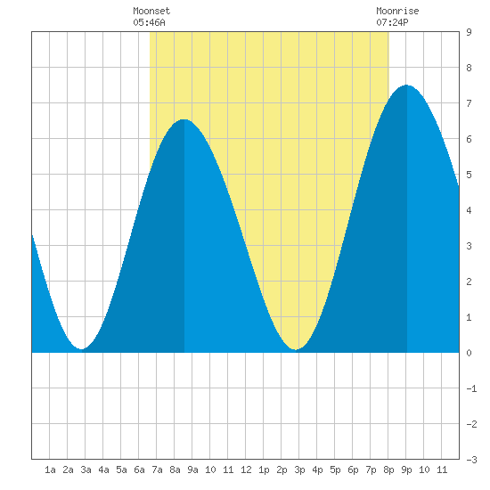 Daymark 173 tide chart for Thursday, April 30, 2026