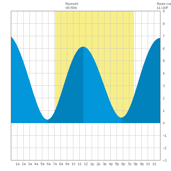 Daymark 173 tide chart for Sunday, April 5, 2026