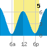 Daymark 173 tide chart for Sunday, April 5, 2026