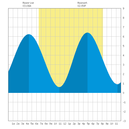 Daymark 173 tide chart for Monday, May 11, 2026