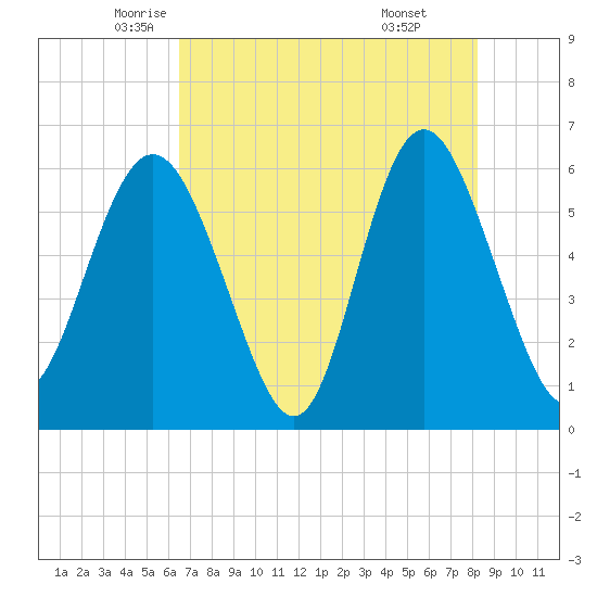 Daymark 173 tide chart for Tuesday, May 12, 2026