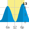 Daymark 173 tide chart for Wednesday, May 13, 2026