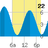 Daymark 173 tide chart for Friday, May 22, 2026